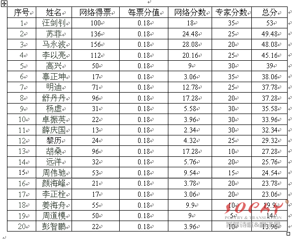 苏菲入围中国当代诗歌奖翻译奖正式候选人名单  （中国当代诗歌奖（2013—2014）正式候选人名单暨投票公告）